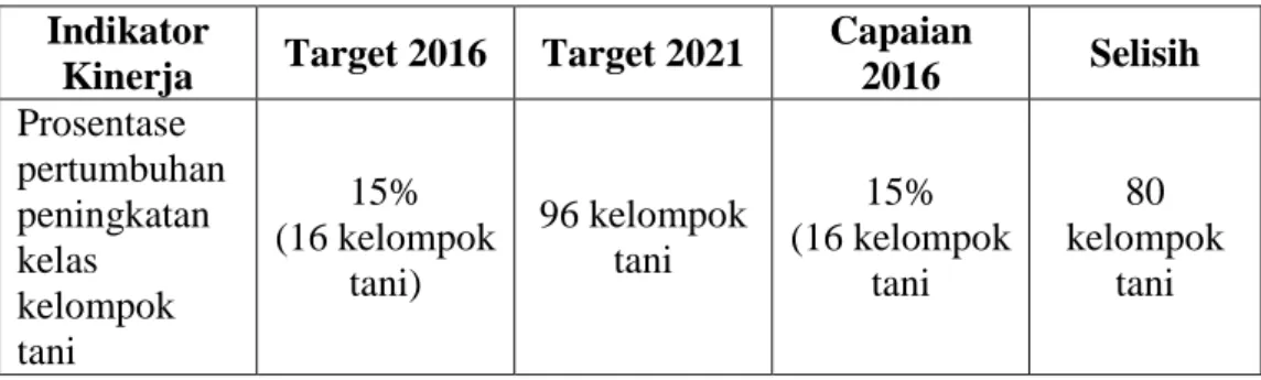 Tabel 6.   Capaian  kinerja  Tahun  2016  dibandingkan  Target  Renstra  2021 
