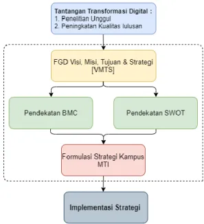 Gambar 1. Kerangka Konseptual 