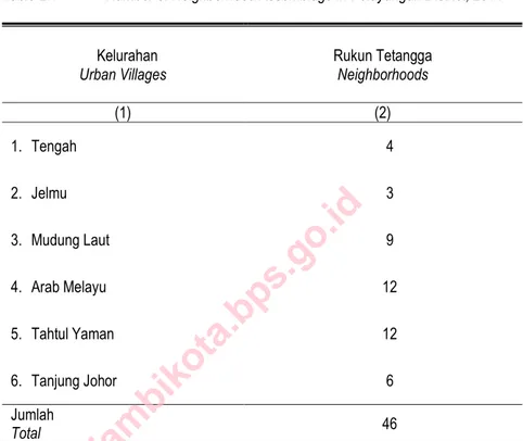 Tabel 2.4  Jumlah Rukun Tetangga di Kecamatan Pelayangan, 2014  Table 2.4  Number of Neighborhood Assemblage in Pelayangan District, 2014 
