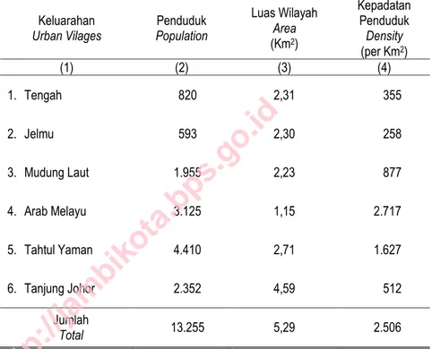 Tabel 3.1  Jumlah Penduduk, Luas Wilayah dan Kepadatan Penduduk  Dirinci per Keluarahan di Kecamatan Pelayangan, 2014 