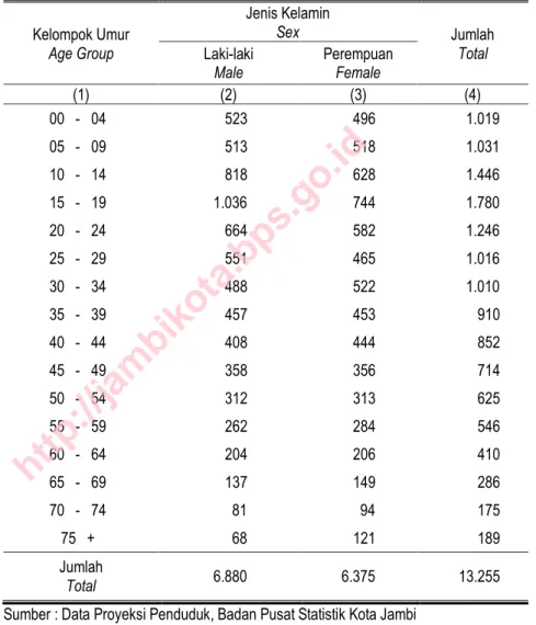 Tabel 3.4  Jumlah Penduduk Menurut Kelompok Umur dan Jenis Kelamin di  Kecamatan Pelayangan, 2014 