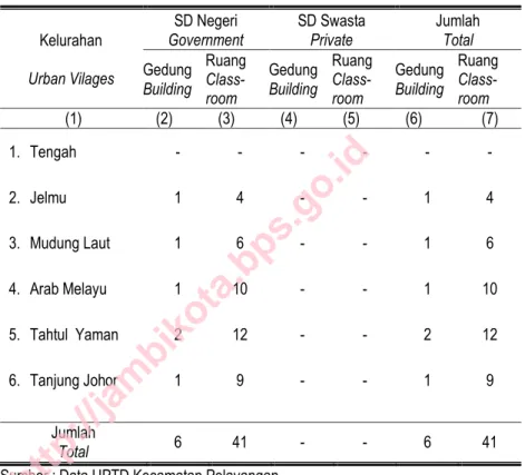 Tabel 4.2  Jumlah Sekolah Dasar dan Ruang Kelas Menurut Status Sekolah  Dirinci per Kelurahan di Kecamatan Pelayangan, 2014 