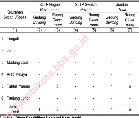 Tabel 4.5  Jumlah  SLTP  dan  Ruang  Kelas  menurut  Status  Sekolah  dirinci  per Kelurahan di Kecamatan Pelayangan, 2014 