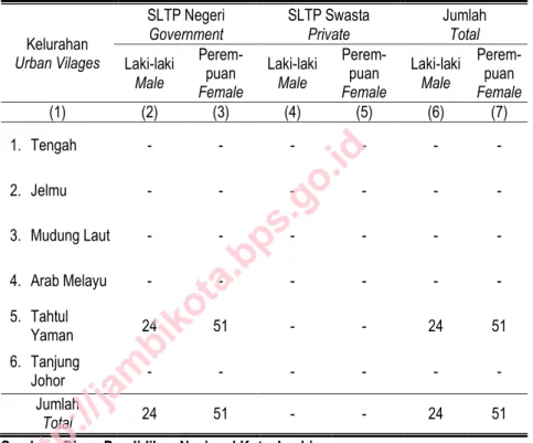 Tabel 4.6  Jumlah  Murid  SLTP  Menurut  Jenis  Kelamin  dan  Status  Sekolah  Dirinci per Kelurahan di Kecamatan Pelayangan, 2014 