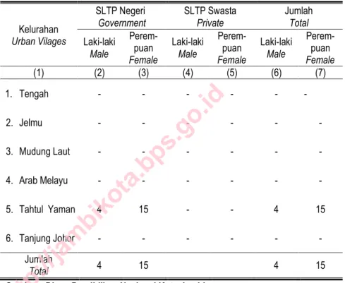 Tabel 4.7  Jumlah  Guru  SLTP  Menurut  Jenis  Kelamin  dan  Status  Sekolah  Dirinci per Kelurahan di Kecamatan Pelayangan, 2014 
