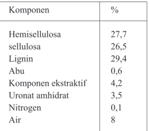 Tabel Komposisi Kimia Tempurung Kelapa Komponen % Hemisellulosa 27,7 sellulosa 26,5 Lignin 29,4 Abu 0,6 Komponen ekstraktif  4,2 Uronat amhidrat  3,5 Nitrogen 0,1 Air 8