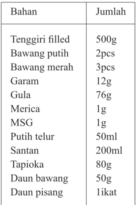 Tabel Bahan Pembuatan Otak-otak Ikan Tenggiri Bahan Jumlah Tenggiri filled  500g  Bawang putih  2pcs  Bawang merah  3pcs  Garam 12g  Gula 76g  Merica 1g  MSG 1g  Putih telur  50ml  Santan 200ml  Tapioka 80g  Daun bawang  50g 