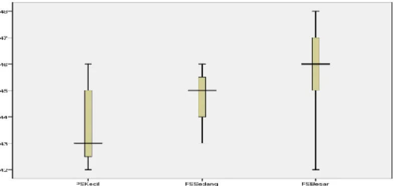 Gambar 5. Boxplot Banyaknya Butir DIF dengan Model Punishment Score pada Ukuran  Sampel kecil, Sedang dan Besar 