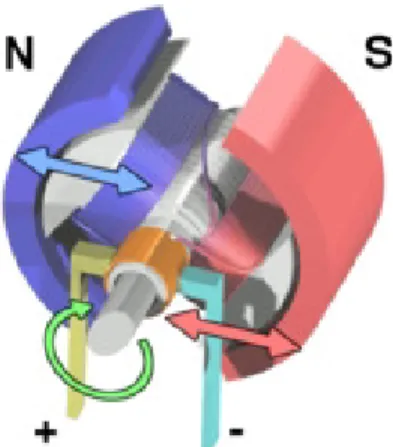 Gambar 2.4. Mekanisme Motor DC Dengan Sikat Arang. 