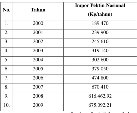 Tabel I.4. Data Kebutuhan Impor Pektin Nasional  
