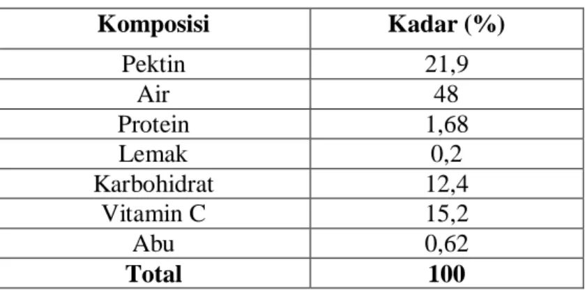 Tabel I.1. Komposisi Kimia Kulit Jeruk Bali 