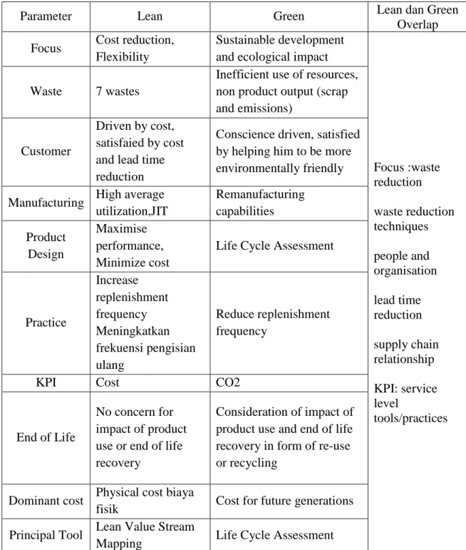 Tabel 2. 2 Filosofi Green dan Lean Manufacturing 