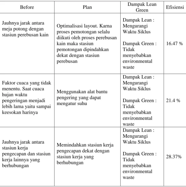 Tabel 5. 1 Analisis Kaizen 