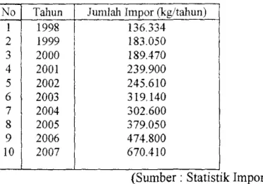 Tabel  I.1.  Kebutuhan  Impor Pektin  di  Indonesia  No  Tahun  Jumlah Impor (kgltahun) 