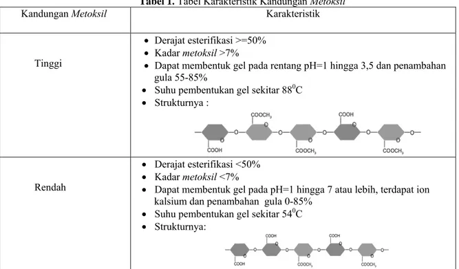 Tabel 1. Tabel Karakteristik Kandungan Metoksil 