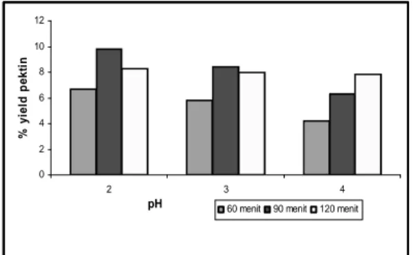 Gambar 4. Hubungan antara pH terhadap yield  pektin yang dihasilkan pada jeruk lokam untuk 