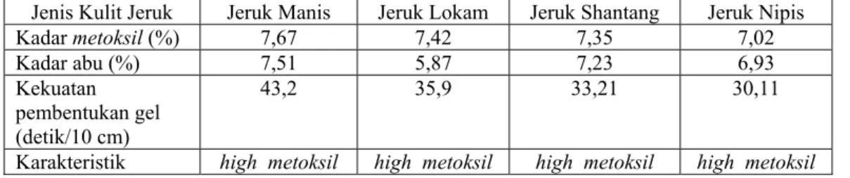 Tabel 3. Spesifikasi pektin hasil ekstraksi untuk berat kulit jeruk:volume solven= 1:10 pada 550 rpm  Jenis Kulit Jeruk  Jeruk Manis  Jeruk Lokam  Jeruk Shantang  Jeruk Nipis 