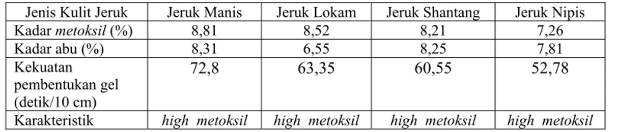 Tabel  4. Spesifikasi pektin hasil ekstraksi untuk berat kulit jeruk:volume solven= 1:30 pada 550 rpm  