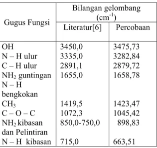 Tabel 2. Karakteristik Khitosan dengan FTIR 