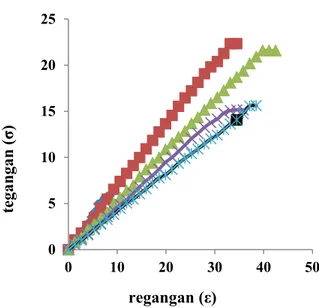 Grafik hubungan antara tegangan dan  regangan membran khitosan berbagai  konsentrasi terlihat seperti Gambar 1