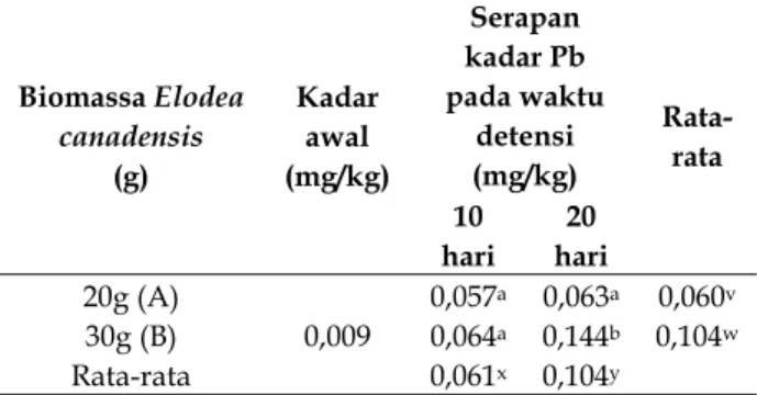 Tabel 1. Pengaruh biomasa Elodea canadensis dan waktu  detensi terhadap penyerapan timbal (Pb) oleh Elodea  canadensis