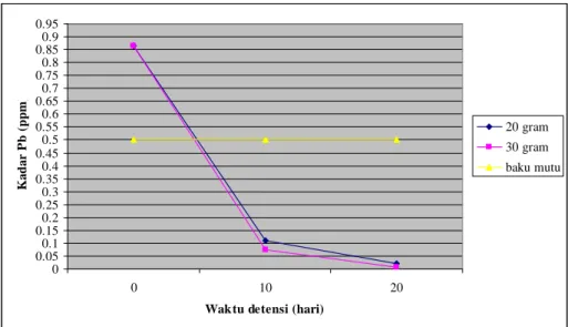 Tabel 2. Pengaruh biomasa Elodea canadensis dan waktu  detensi terhadap penurunan timbal (Pb) pada limbah  cair pabrik pulp dan kertas
