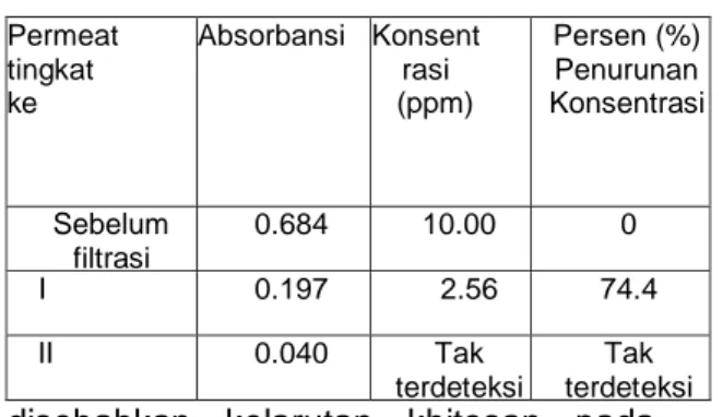 Tabel 5.Konsentrasi Standar Fosfat10  ppm sebelum dan setelah perlakuan 