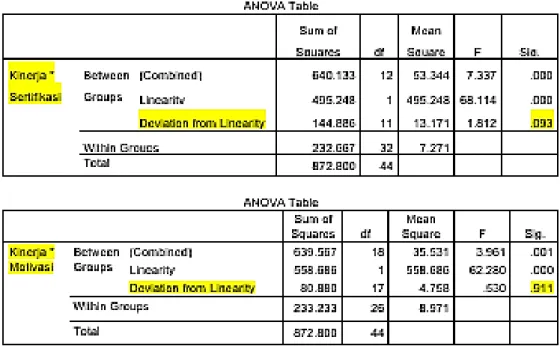 Tabel 2. Uji Linearitas 