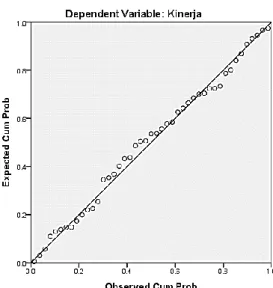Gambar 2 Uji Normalitas Probality Plot 