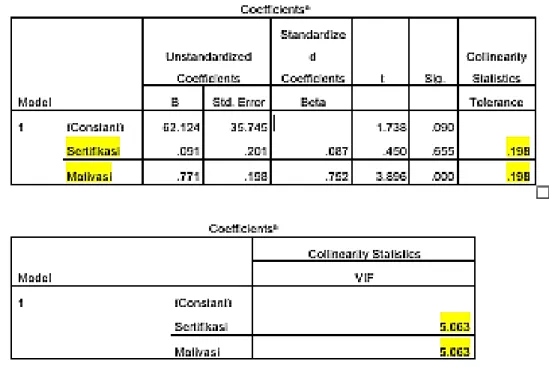 Tabel 3 Uji Multikolonieritas 