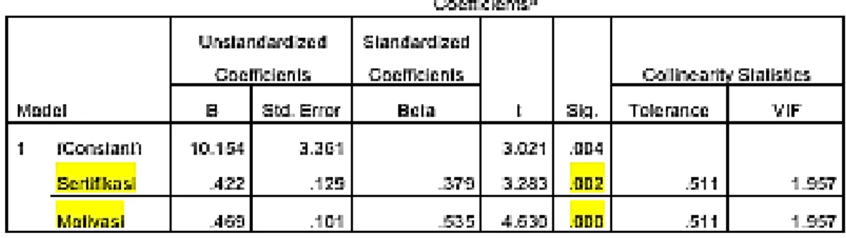 Tabel 4. Analisis Regresi Berganda 