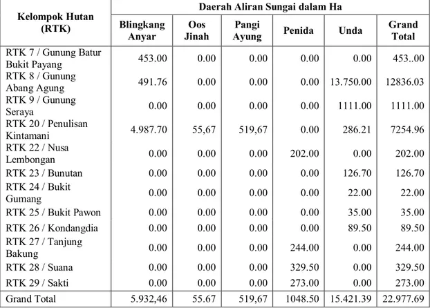 Gambar 2.7.  Prosentase Luas DAS di KPH Bali Timur Blingkang Anyar  25,82%Oos Jinah 0,24% Pangi Ayung 2,26% Penida  4,56%Unda 67,11%