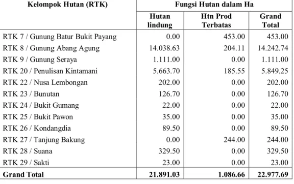 Tabel 2.3 Luas dan Sebaran Fungsi KPH Bali Timur per RTK 