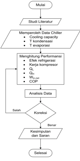 Gambar 1 Diagram alir Penelitian 