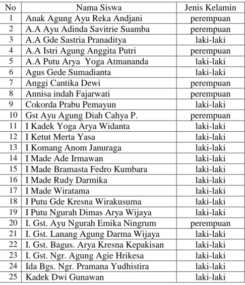 Tabel  3.1    Daftar  Nama  Siswa  kelas  XI  MIA  4  SMA  Saraswati  1  Denpasar  Tahun  Pelajaran 2016/2017 