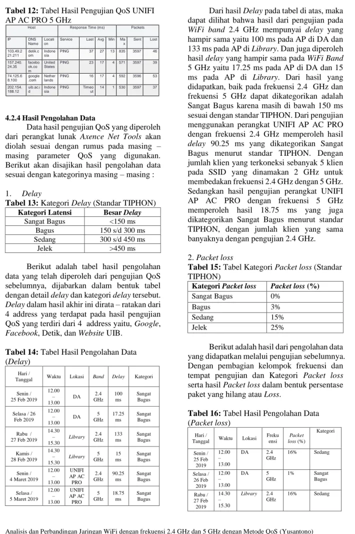 Tabel 12: Tabel Hasil Pengujian QoS UNIFI  AP AC PRO 5 GHz 