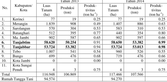 Tabel  1.  Luas  tanam,  produksi  dan  produktivitas  Kelapa    Dalam  berdasarkan  kabupaten/kota di Provinsi Jambi tahun 2013 dan 2014 