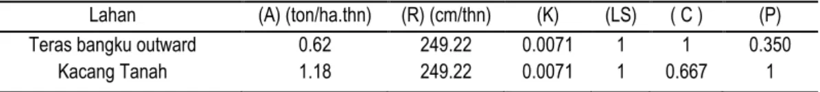 Tabel 8. Nilai faktor P pada teras bangku outward dan nilai faktor C tanaman kacang tanah berdasarkan data  curah hujan selama 10 tahun 
