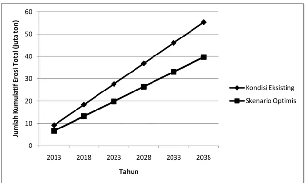 Gambar 4.  Prediksi Dampak Kebijakan Skenario Optimis Terhadap Akumulasi Erosi Total Yang Terjadi  di Sub DAS Keduang Antara Tahun 2013 – 2038 