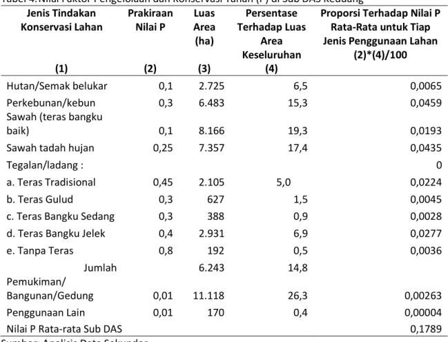 Tabel 4. Nilai Faktor Pengelolaan dan Konservasi Tanah (P) di Sub DAS Keduang  Jenis Tindakan  Konservasi Lahan  (1)  Prakiraan Nilai P (2)  Luas  Area (ha) (3)  Persentase  Terhadap Luas Area Keseluruhan (4) 