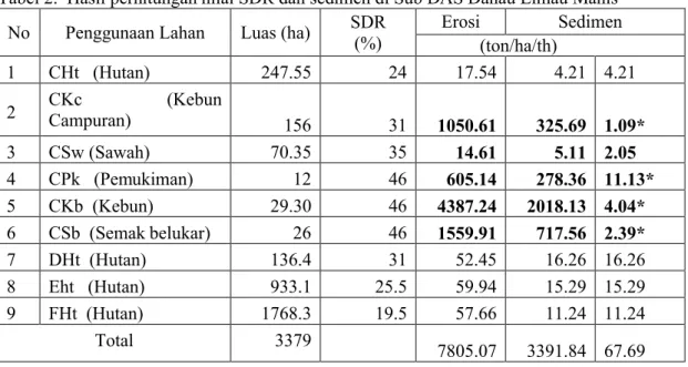 Tabel 2.  Hasil perhitungan nilai SDR dan sedimen di Sub DAS Danau Limau Manis  No Penggunaan Lahan Luas (ha) SDR
