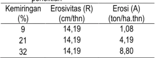 Tabel  2.  Nilai  Erosi  Tanah  pada  Tanaman  Ubi  Jalar  dengan  Pendugaan    USLE  berdasarkan  data  curah  hujan  12  tahun  Kemiringan  (%)  Erosivitas (R) (cm/thn)  Erosi (A)  (ton/ha.thn)  9   559,17  42,49  21  559,17  165,31  32   559,17  351,45 