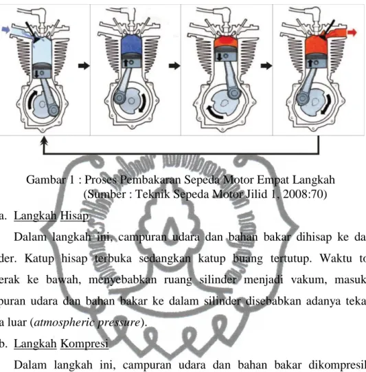 Gambar 1 : Proses Pembakaran Sepeda Motor Empat Langkah      (Sumber : Teknik Sepeda Motor Jilid 1, 2008:70)  a