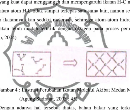 Gambar 4 : Ilustrasi Perubahan Ikatan Molekul Akibat Medan Magnet  (Agung Sudrajat, 2003 : 45) 