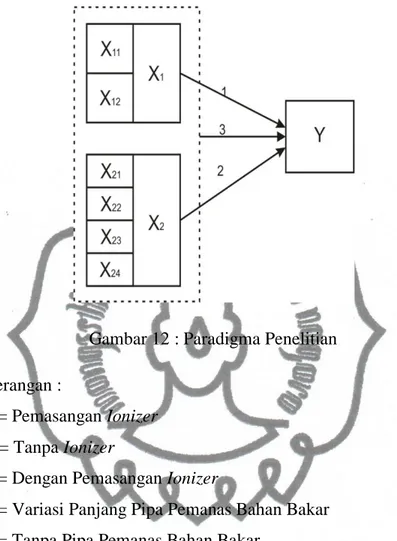 Gambar 12 : Paradigma Penelitian  Keterangan : 