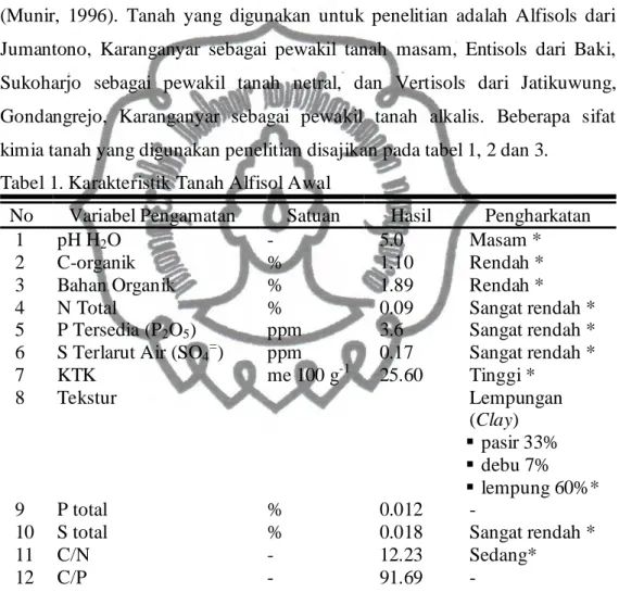 Tabel 1. Karakteristik Tanah Alfisol Awal 