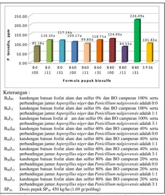 Gambar  3.  Pengaruh  berbagai  formula  biosulfo  terhadap  P  tersedia  tanah  pada tanah Vertisol 