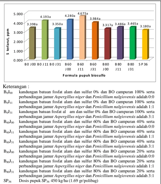 Gambar  5.  Pengaruh  berbagai  formula  biosulfo  terhadap  S  terlarut  tanah  pada tanah Entisol 