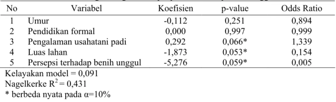 Tabel 2. Hasil analisis regresi logistik adopsi petani terhadap benih unggul. 