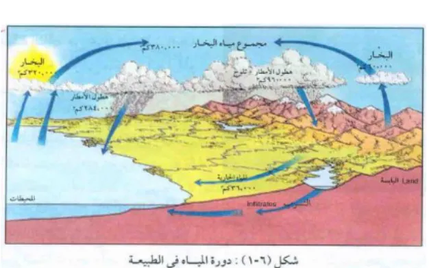 Figure 1. Water Cycle in the Nature  (Abdel wahab, 2014)  